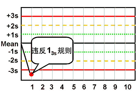 westgard质控程序